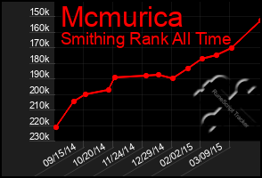 Total Graph of Mcmurica