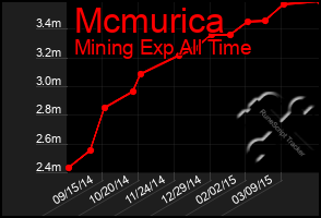 Total Graph of Mcmurica