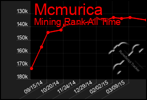 Total Graph of Mcmurica