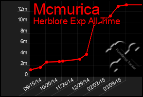 Total Graph of Mcmurica