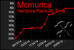 Total Graph of Mcmurica