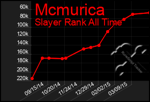 Total Graph of Mcmurica