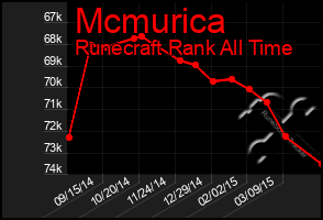 Total Graph of Mcmurica