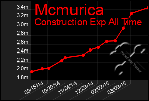 Total Graph of Mcmurica