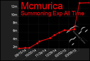 Total Graph of Mcmurica