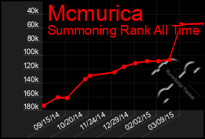 Total Graph of Mcmurica