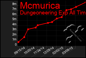 Total Graph of Mcmurica