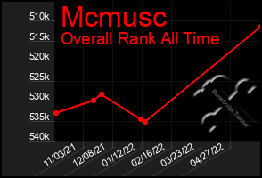 Total Graph of Mcmusc