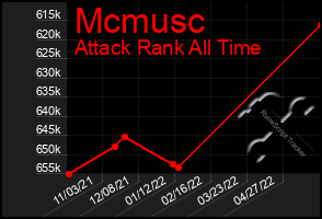 Total Graph of Mcmusc