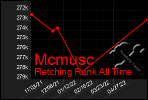 Total Graph of Mcmusc