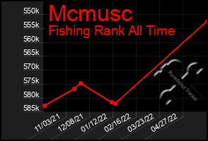 Total Graph of Mcmusc