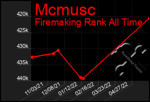 Total Graph of Mcmusc