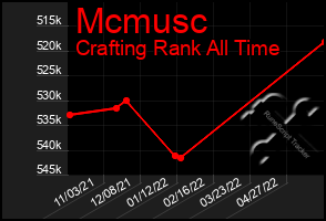 Total Graph of Mcmusc