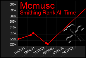 Total Graph of Mcmusc