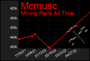 Total Graph of Mcmusc