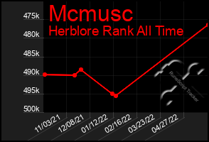 Total Graph of Mcmusc