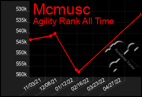 Total Graph of Mcmusc