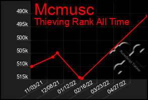 Total Graph of Mcmusc