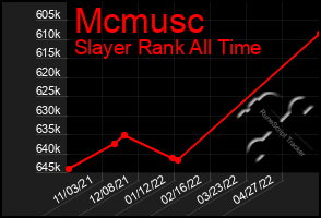 Total Graph of Mcmusc