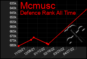 Total Graph of Mcmusc