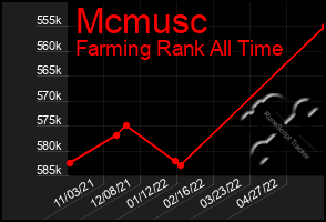 Total Graph of Mcmusc