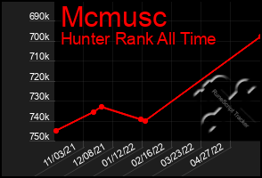 Total Graph of Mcmusc