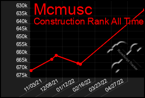 Total Graph of Mcmusc