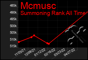 Total Graph of Mcmusc