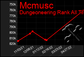 Total Graph of Mcmusc