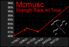 Total Graph of Mcmusc