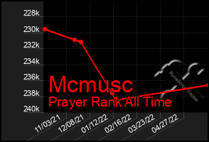 Total Graph of Mcmusc