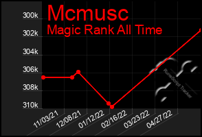 Total Graph of Mcmusc