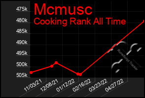 Total Graph of Mcmusc