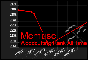 Total Graph of Mcmusc