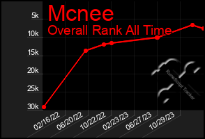 Total Graph of Mcnee