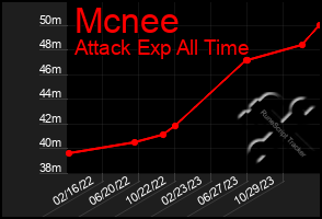 Total Graph of Mcnee