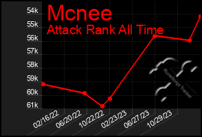 Total Graph of Mcnee