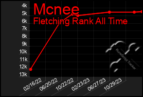 Total Graph of Mcnee