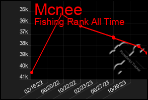 Total Graph of Mcnee