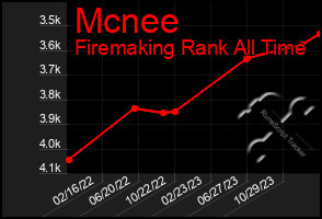 Total Graph of Mcnee