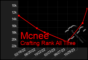 Total Graph of Mcnee