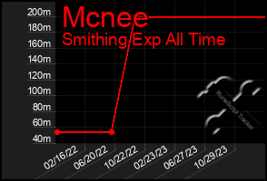 Total Graph of Mcnee