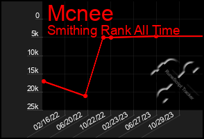 Total Graph of Mcnee