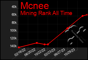 Total Graph of Mcnee