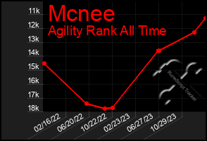 Total Graph of Mcnee