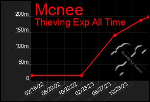 Total Graph of Mcnee