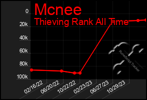 Total Graph of Mcnee