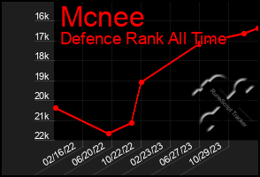 Total Graph of Mcnee