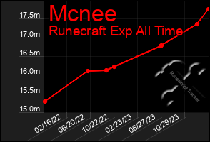 Total Graph of Mcnee