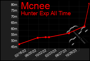 Total Graph of Mcnee